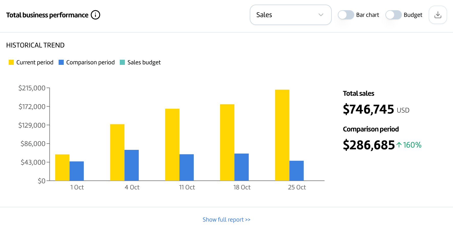 Month 3 sales dashboard