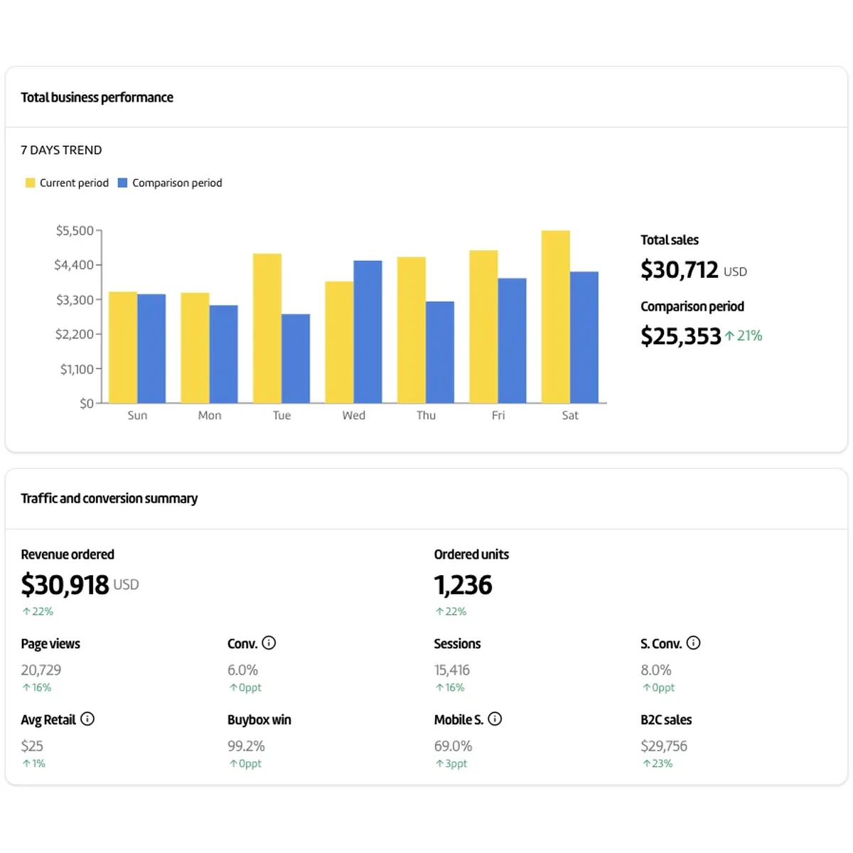 Profit-First Strategy